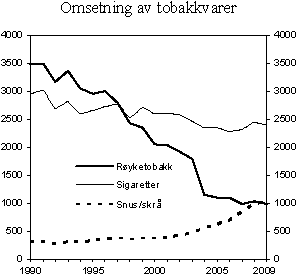 Figur 4.6 Registrert omsetning av sigaretter, røyketobakk, snus og skrå i perioden 1990-2009. 1000 kg