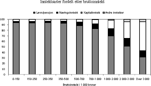 Figur 6.1 Inntektsarter fordelt etter bruttoinntekt. 2008. Prosent