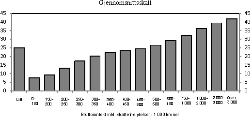 Figur 6.3 Skatt som andel av bruttoinntekt inkludert skattefrie ytelser, lønnsjusterte 2010-regler. Prosent
