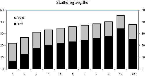 Figur 6.4 Skatt og avgift per person i prosent av justert inntekt. Lønns- og prisjusterte 2010-regler. Prosent