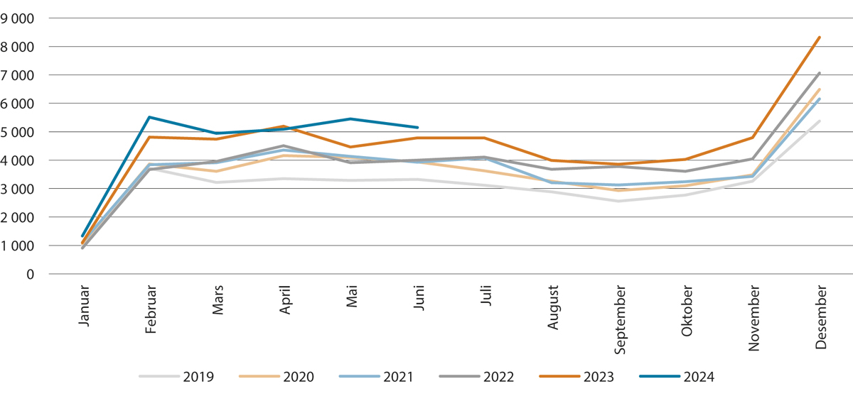 Figur 6.2 Utgiftene folketrygda har til sjukepengar til arbeidstakarar. Mill. kroner. Januar 2019–juni 2024