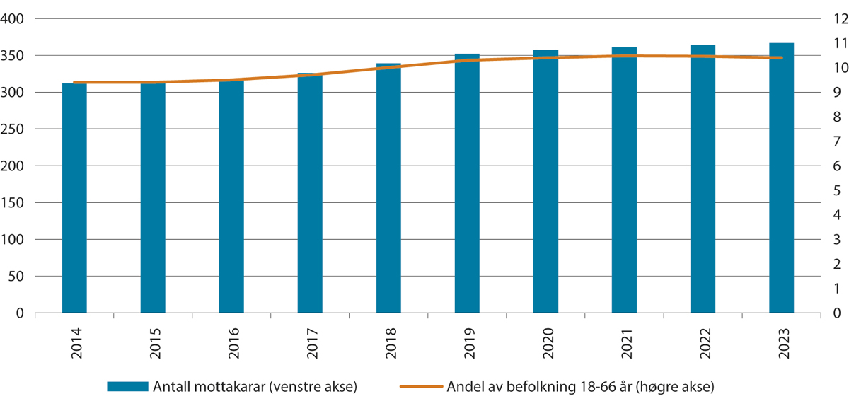 Figur 6.5 Mottakarar av uføretrygd.1 Talet på mottakarar og mottakarar som andel av befolkninga i aldersgruppa 18–66 år ved utgangen av året. Tal i tusen. Andel i pst. 2014–2023