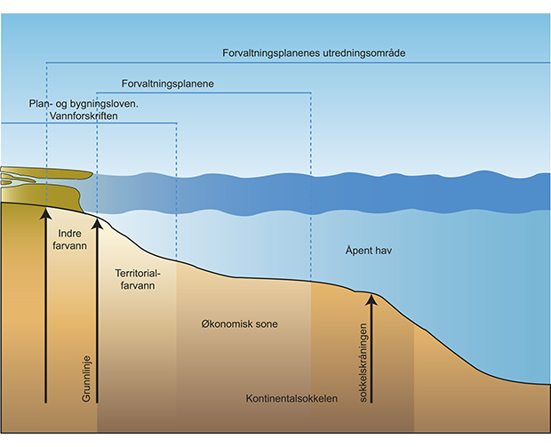 Figur 2.3 Geografisk grenseflate mellom forvaltningsplanene og Plan- og bygningsloven samt vannforskriften.