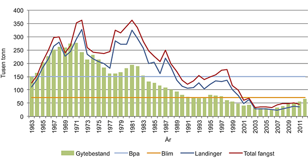 Figur 3.10 Utvikling av gytebestand (1963–2012) og fangst (1963–2011) av torsk i Nordsjøen. Total fangst = Landinger + utkast. Blim: Kritisk gytebestandsnivå, Bpa: føre-var gytebestandsnivå