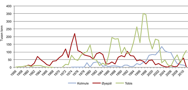 Figur 3.11 Utviklingen av norske fangster av industrifisk i Nordsjøen. De tre artene Kolmule, Øyepål og Tobis kalles vanligvis industrifisk fordi fangstene går til produksjon av olje.