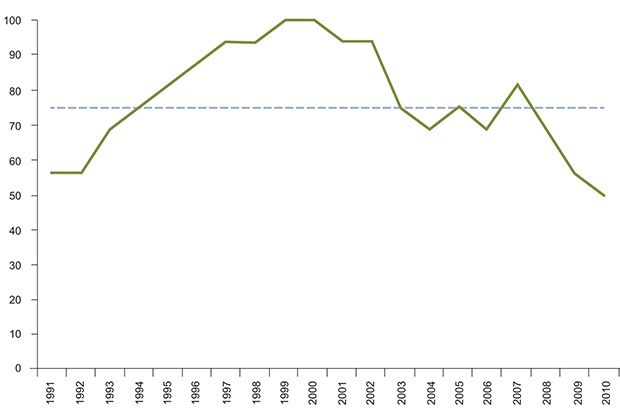 Figur 3.13 Andel av 16 sjøfuglarter i Nordsjøen i perioden 1991–2010 som oppfylte OSPAR-konvensjonens økologiske kvalitetsmål for sjøfuglbestander. Målet er ikke nådd i år der andelen ligger under 75 %. (Vertikal akse viser prosentandel av arter som oppfyller m...