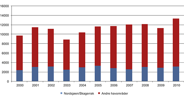 Figur 4.3 Verdi av fiske og fangst i Nordsjøen og Skagerrak sammenlignet med andre norske havområder 2000–2010. Millioner kroner.