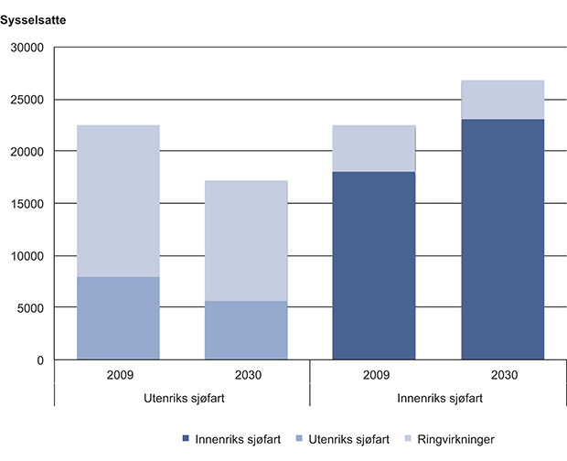 Figur 4.7 Sysselsetting relatert til skipsfart i utredningsområdet – kjerneaktiviteter og ringvirkninger.