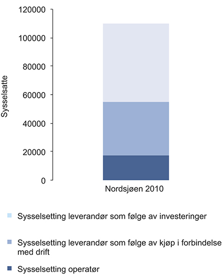Figur 4.9 Total sysselsettingseffekter som følge av petroleumsvirksomhet i Nordsjøen.