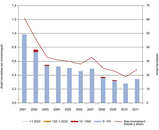 Figur 6.4 Antall akutte utslipp av råolje i Nordsjøen i perioden 2001–2011, totalt og per innretningsår.