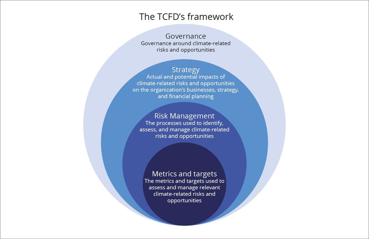 TCFDs rammeverk for klimarisikorapportering