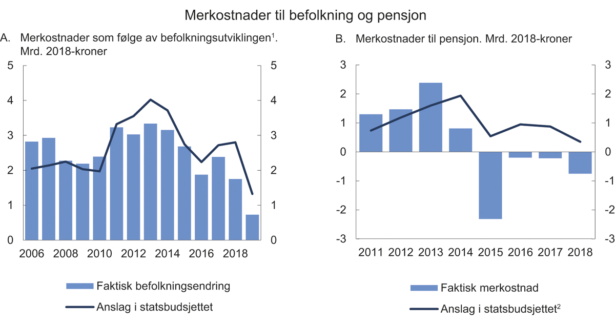 Figur 3.12 Demografi- og pensjonskostnader