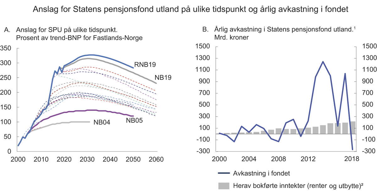Figur 3.6 Store svingninger i verdien av Statens pensjonsfond utland