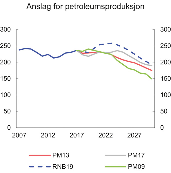 Figur 3.9 Anslag for petroleumsproduksjon gitt i perspektivmeldinger og nå. Mill. Sm3 o.e.