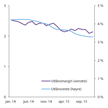Figur 2.13 Utlånsmargin i prosentenheter (venstre akse) og utlånsrente (høyre akse). Utestående lån