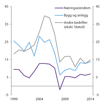 Figur 2.17 Foretakenes gjeldsbetjeningsevne. Definert som kontantinntjening i prosent av rentebærende gjeld