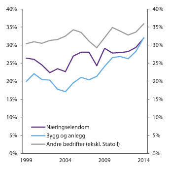 Figur 2.18 Foretakenes egenkapitalandel. Egenkapital i prosent av sum eiendeler