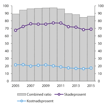 Figur 2.23 Utviklingen i combined ratio, skadeprosent og kostnadsprosent i norske skadeforsikringsselskaper. Prosent