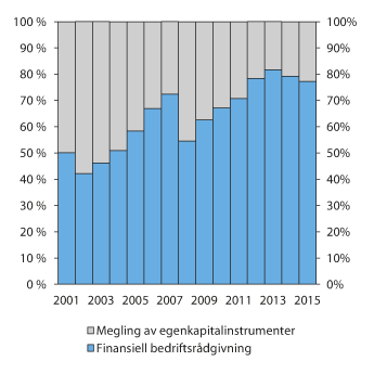 Figur 2.27 Innbyrdes inntektsutvikling mellom de to tradisjonelt viktigste inntektskildene for verdipapirforetak som ikke er integrerte i banker 2001–2015