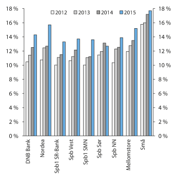 Figur 2.5 Ren kjernekapital for norske banker.1 Prosent av beregningsgrunnlaget