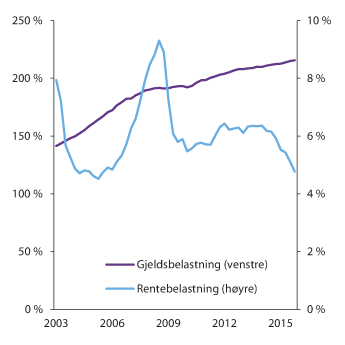 Figur 2.7 Husholdningenes gjeldsbelastning (venstre akse) og rentebelastning (høyre akse). Prosent