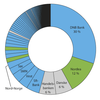Figur 3.1 Utlån til kunder i Norge fra alle banker, kredittforetak og filialer ved utgangen av 2015. Norske institusjoner, datterbanker og filialer av utenlandske institusjoner er markert i hhv. blått, grønt og grått.