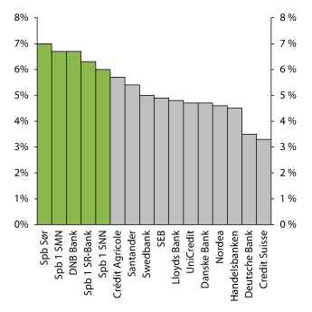 Figur 3.12 Uvektet kjernekapitalandel i et utvalg europeiske banker ved utgangen av 20151