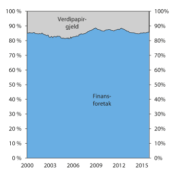 Figur 3.15 Hovedkilder til de ikke-finansielle foretakenes innenlandske bruttogjeld