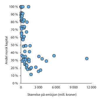 Figur 3.17 Andel av kapitalen som ble kjøpt av norske eiere i et utvalg egenkapitalemisjoner på Oslo Børs i perioden 2011–2015
