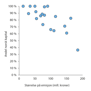 Figur 3.18 Andel av kapitalen som ble kjøpt av norske eiere i et utvalg mindre egenkapitalemisjoner (under 200 mill. kroner) på Oslo Børs i perioden 2011–2015
