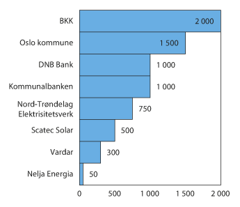 Figur 3.20 Utestående volum av grønne obligasjoner på Oslo Børs ved utgangen av 1. kvartal 2016. Mill. kroner