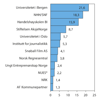 Figur 3.22 De 12 største mottakere av støtte til forskning og allmennopplysning i perioden 2005–2015. Mill. kroner