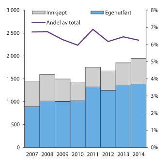 Figur 3.23 Kostnader til FoU-virksomhet i finanssektoren i mill. kroner (venstre) og som andel av samlede kostnader i næringslivet (høyre)