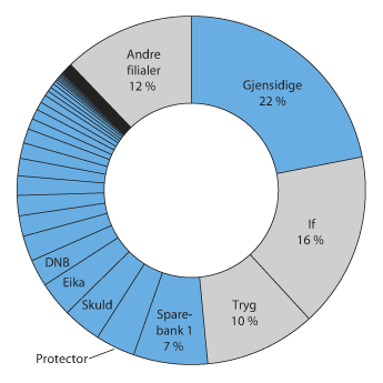 Figur 3.4 Brutto forfalt premie i skadeforsikringsforetakene i 2015. Norske foretak (blått) og filialer av utenlandske (grått)