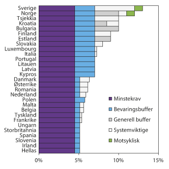 Figur 3.6 Krav til ren kjernekapitaldekning (risikovektet) i EU og Norge per 1. januar 2016