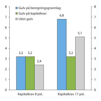 Figur 3.8 Kapitalkrav for eksempelbanken med og uten ulike varianter av Basel I-gulvet. Mrd. kroner