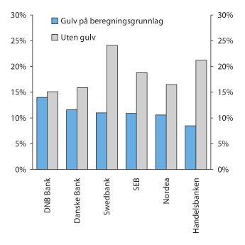 Figur 3.9 Ren kjernekapitaldekning (ren kjernekapital i prosent av risikovektede eiendeler) i de største nordiske bankene ved utgangen av 2015. Med og uten anvendelse av Basel I-gulvet på beregningsgrunnlaget (risikovektede eiendeler)