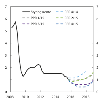 Figur 6.1 Prognose for styringsrenten i ulike pengepolitiske rapporter. Prosent. 1. kv. 2008 – 4. kv. 20181