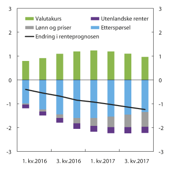 Figur 6.2 Endring i prognosen for styringsrenten fra Pengepolitisk rapport 4/14 til Pengepolitisk rapport 4/15. Prosentenheter. 1.kv.2016 – 4.kv.20171