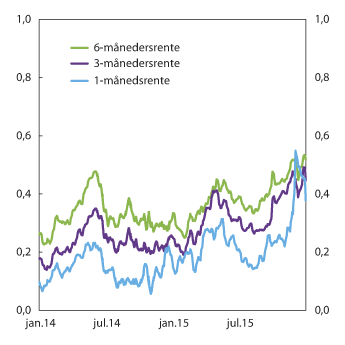 Figur 6.3 Differansen mellom pengemarkedsrenter og forventet styringsrente. Prosentenheter. Fem dagers glidende gjennomsnitt. 1. januar 2014–31. desember 20151