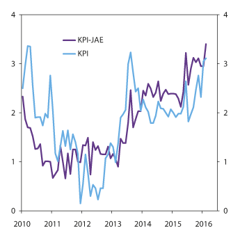 Figur 6.4 KPI og KPI-JAE. Tolvmånedersvekst. Prosent. Januar 2010–februar 20161