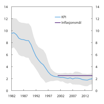 Figur 6.5 1 Inflasjon. Glidende tiårsgjennomsnitt2 og variasjon3 i KPI. Prosent. 1982–2015