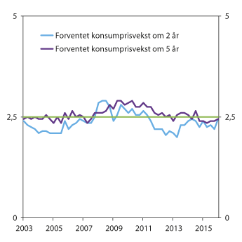 Figur 6.6 Forventet konsumprisvekst om to og fem år.2 Prosent. 1.kv.2003 – 1.kv.20161