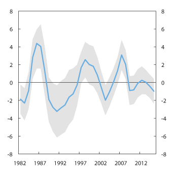 Figur 6.7 1 Anslag på produksjonsgap2. Nivå og variasjon3. Prosent. 1982–2015