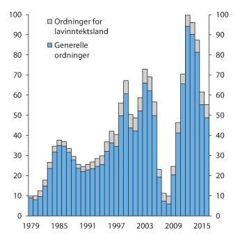 Figur 9.1 Utestående lån per 30. april.1 Generelle ordninger og låneordninger for lavinntektsland. Milliarder SDR