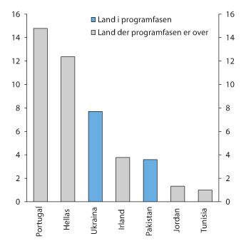 Figur 9.2 Land med størst utestående lån fra IMF per 29. februar 2016. Milliarder SDR