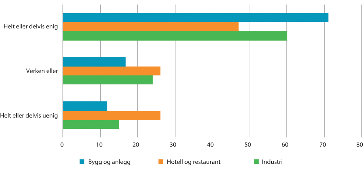 Figur 10.1 Andel bedriftsledere i bygg og anlegg, hotell og restaurant og industri som mener at arbeidstakere fra østeuropeiske EU-land har medført språkproblemer på arbeidsplassen.1 Prosent. 2016/2017