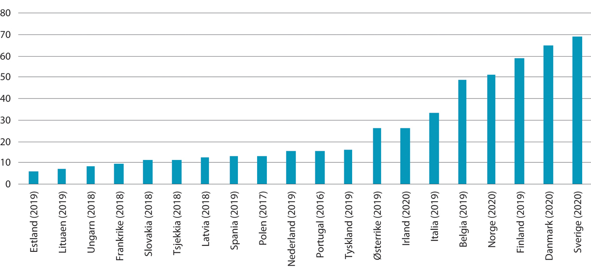 Figur 10.2 Organisasjonsgrader i utvalgte land. Årstall i parentes. 2016/2017/2018/2019/2020