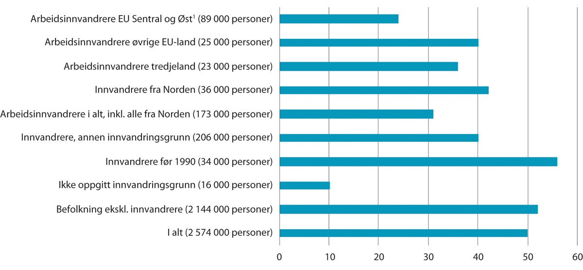 Figur 10.3 Organisasjonsgrad for ulike grupper arbeidstakere etter innvandringsgrunn/-status. 2019