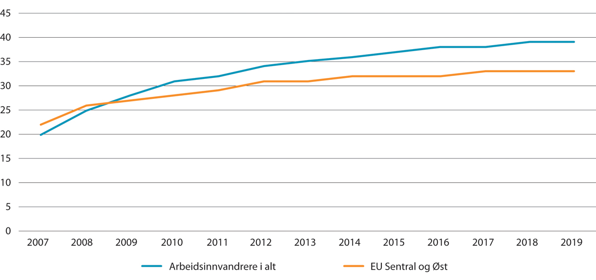 Figur 10.4 Organisasjonsgrad for arbeidsinnvandrere som kom i perioden 2004–2007. Arbeidsinnvandrere i alt og fra EU-land i Sentral- og Øst-Europa.1 2007–2019